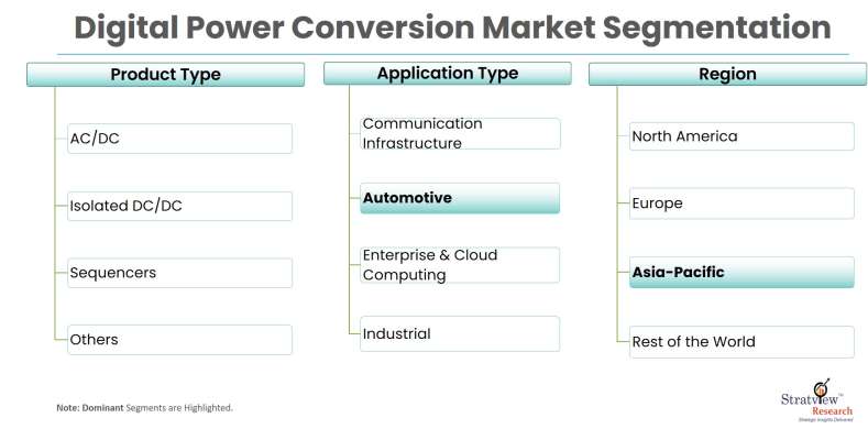 Digital-Power-Conversion-Market-Segmentation